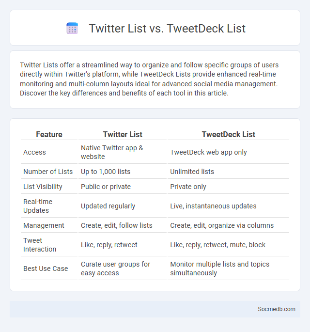 Twitter List vs. TweetDeck List - What is The Difference?