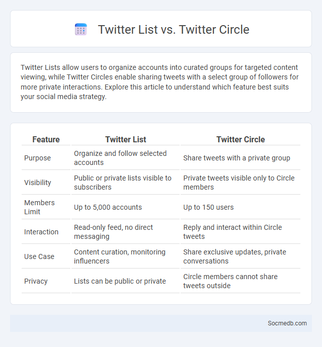 Twitter List vs. Twitter Circle - What is The Difference?