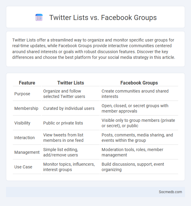 Twitter Lists vs. Facebook Groups - What is The Difference?
