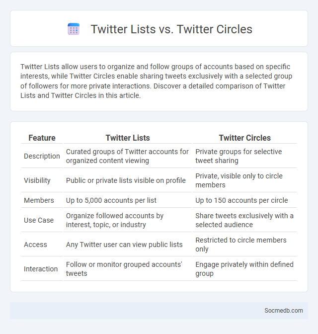 Twitter Lists vs. Twitter Circles - What is The Difference?