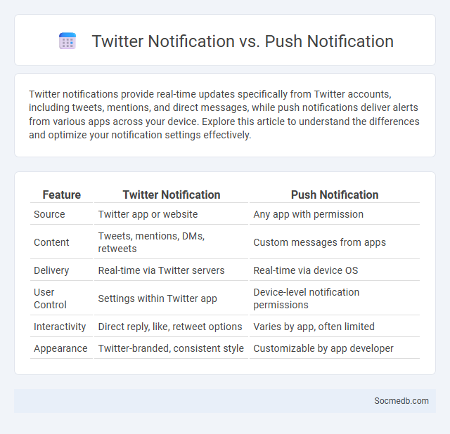 Twitter Notification vs. Push Notification - What is The Difference?