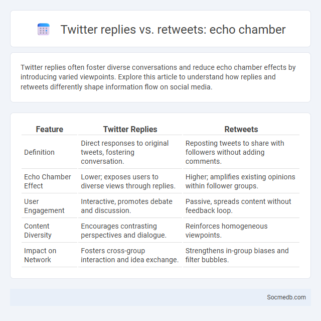 Twitter replies vs. retweets: echo chamber - What is The Difference?