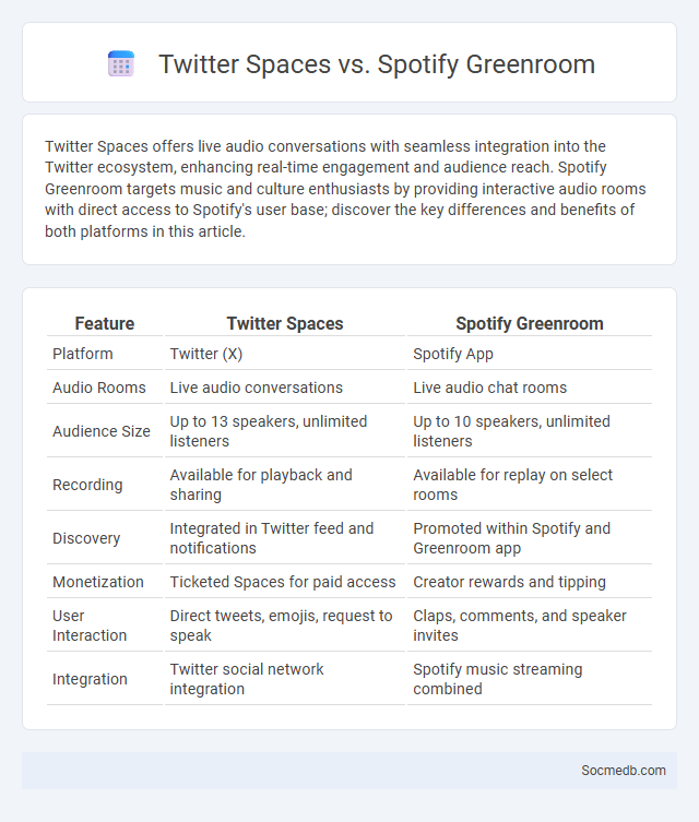Twitter Spaces vs. Spotify Greenroom - What is The Difference?