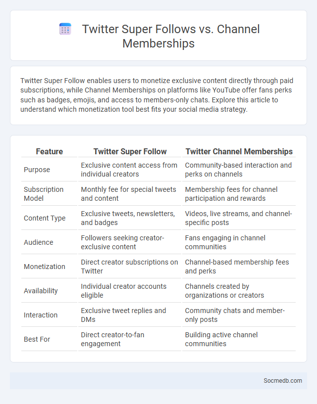 Twitter Super Follows vs. Channel Memberships - What is The Difference?