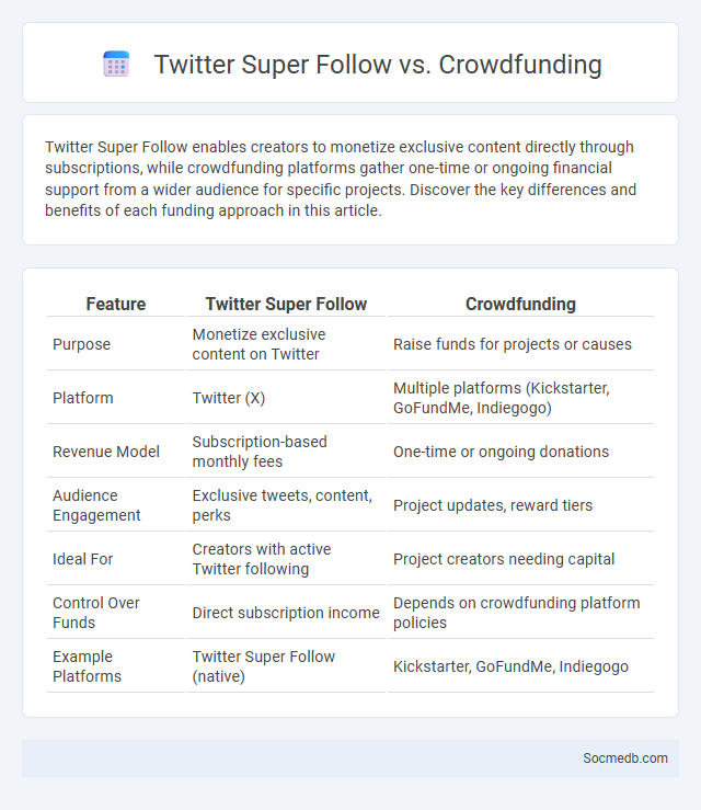 Twitter Super Follow vs. Crowdfunding - What is The Difference?