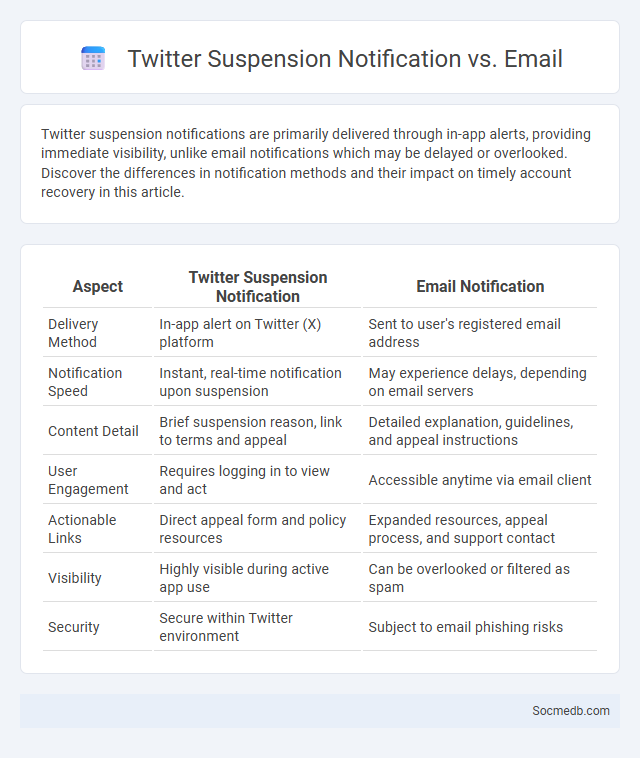 Twitter Suspension Notification vs. Email - What is The Difference?