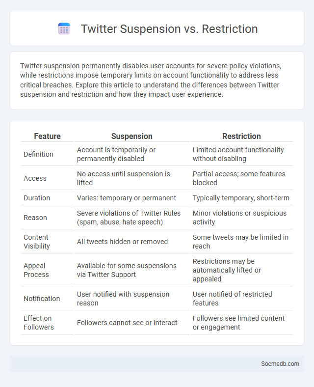 Twitter Suspension vs. Restriction - What is The Difference?