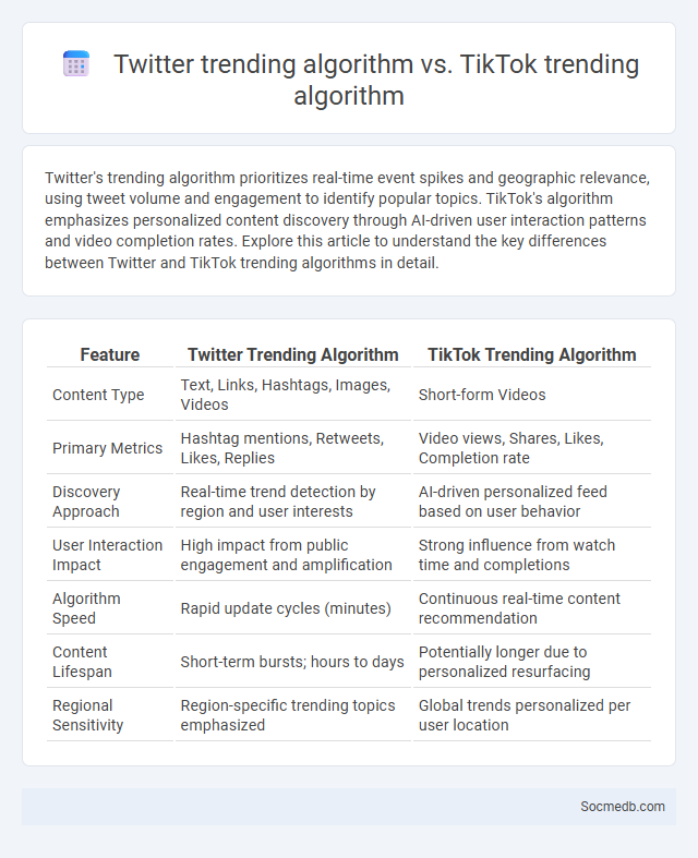 Twitter trending algorithm vs. TikTok trending algorithm - What is The Difference?