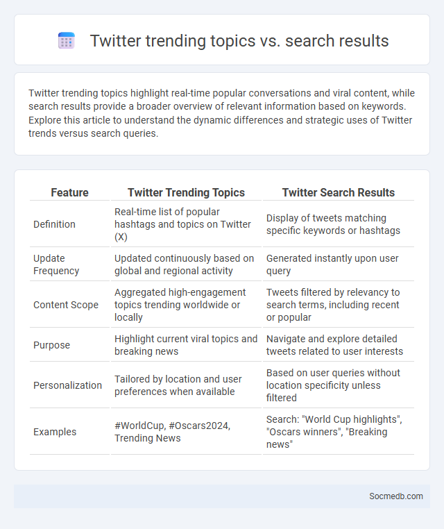 Twitter trending topics vs. search results - What is The Difference?
