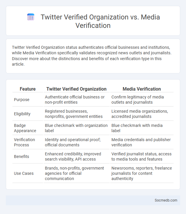 Twitter Verified Organization vs. Media Verification - What is The Difference?