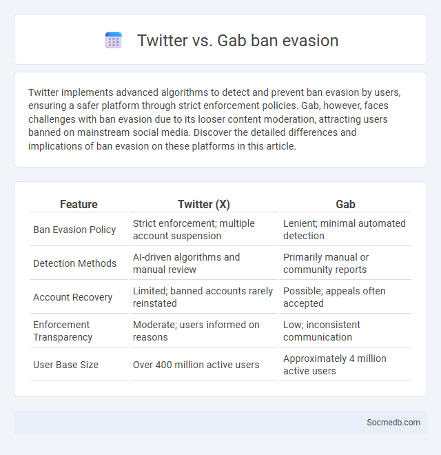 Twitter vs. Gab ban evasion - What is The Difference?