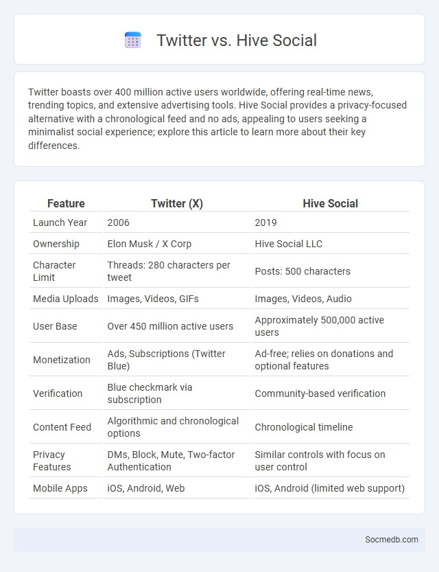 Twitter vs. Hive Social - What is The Difference?