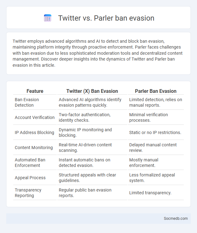 Twitter vs. Parler ban evasion - What is The Difference?