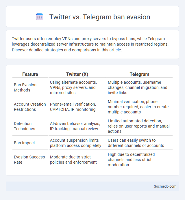 Twitter vs. Telegram ban evasion - What is The Difference?
