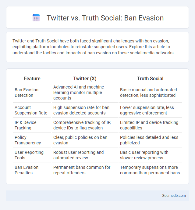 Twitter vs. Truth Social: Ban Evasion - What is The Difference?