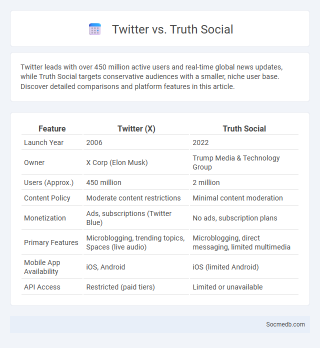 Twitter vs. Truth Social - What is The Difference?