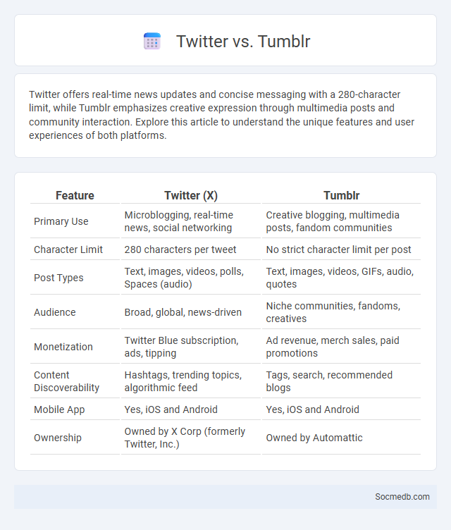 Twitter vs. Tumblr - What is The Difference?