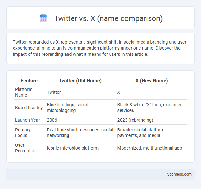 Twitter vs. X (name comparison) - What is The Difference?