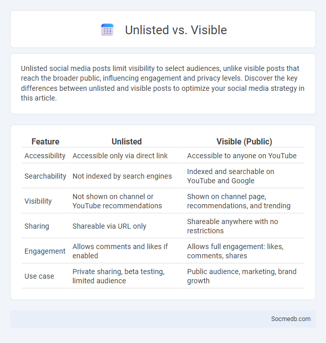 Unlisted vs. Visible - What is The Difference?