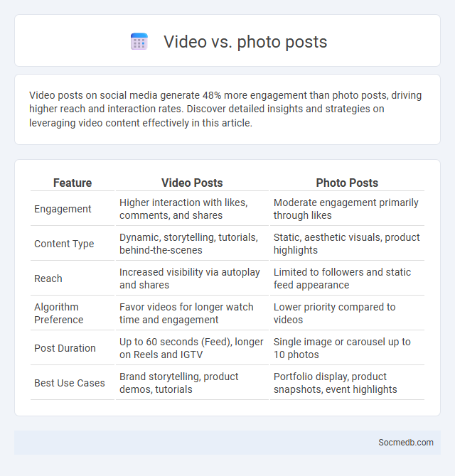 Video vs. photo posts - What is The Difference?