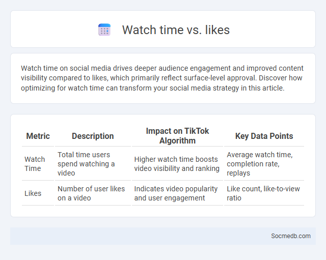 Watch time vs. likes - What is The Difference?