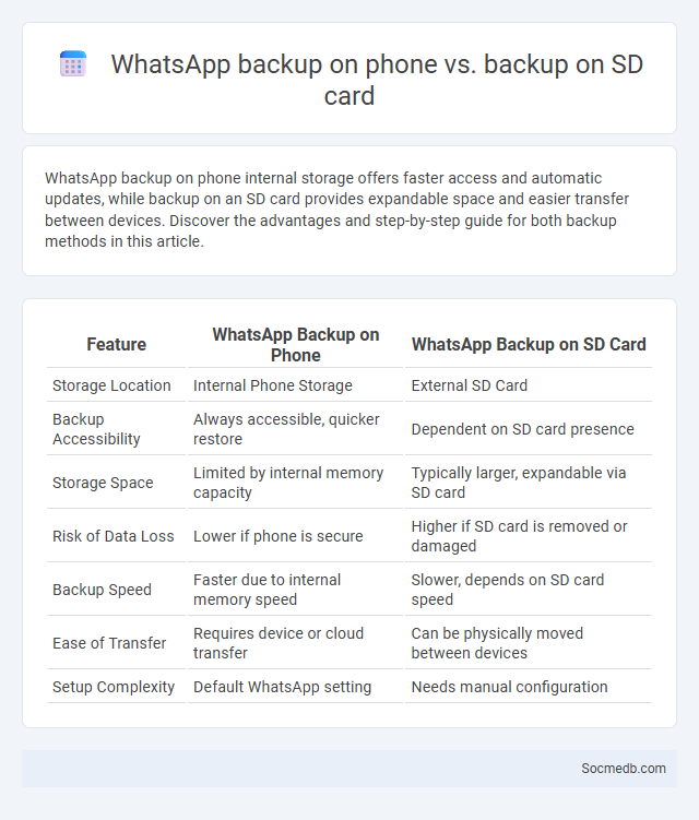WhatsApp backup on phone vs. backup on SD card - What is The Difference?