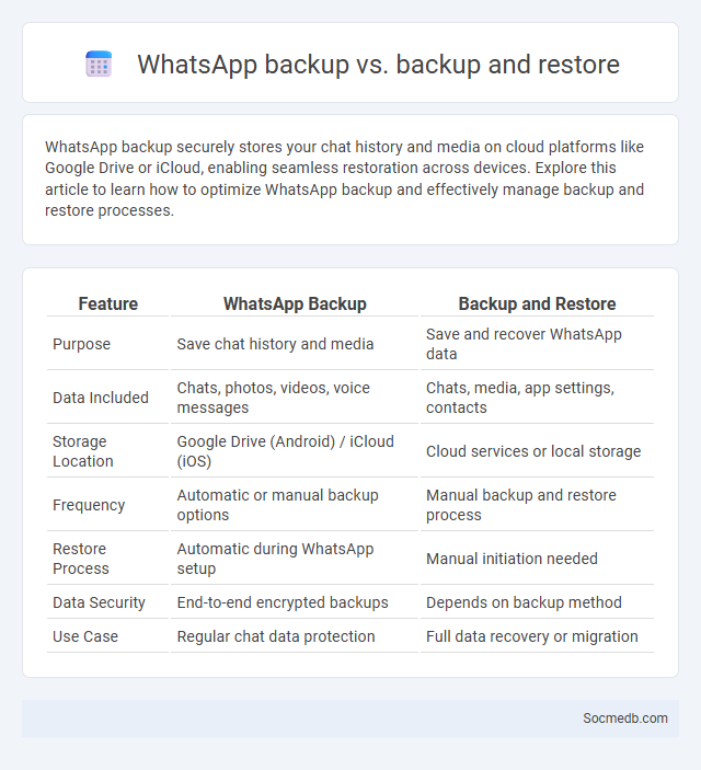 WhatsApp backup vs. backup and restore - What is The Difference?