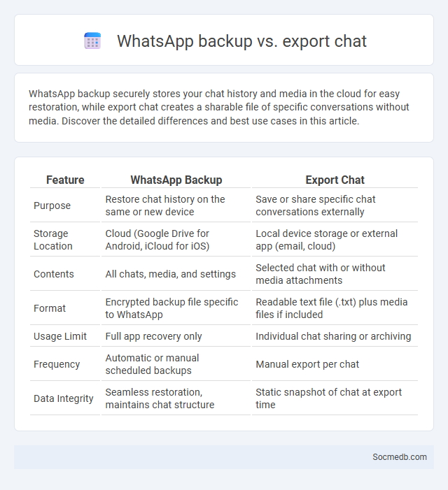 WhatsApp backup vs. export chat - What is The Difference?