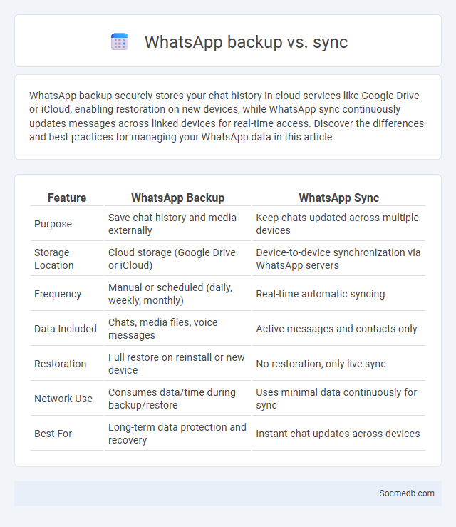 WhatsApp backup vs. sync - What is The Difference?