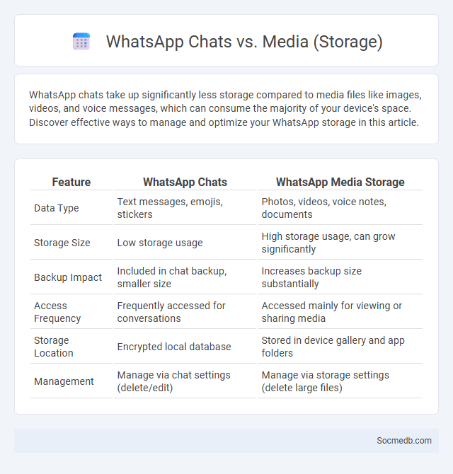 WhatsApp Chats vs. Media (Storage) - What is The Difference?
