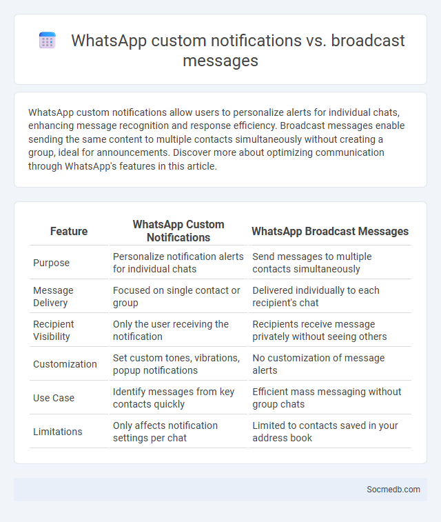 WhatsApp custom notifications vs. broadcast messages - What is The Difference?