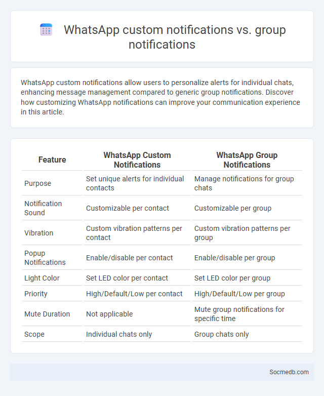 WhatsApp custom notifications vs. group notifications - What is The Difference?