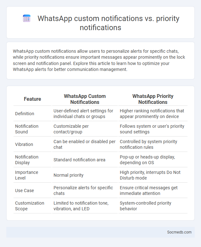 WhatsApp custom notifications vs. priority notifications - What is The Difference?