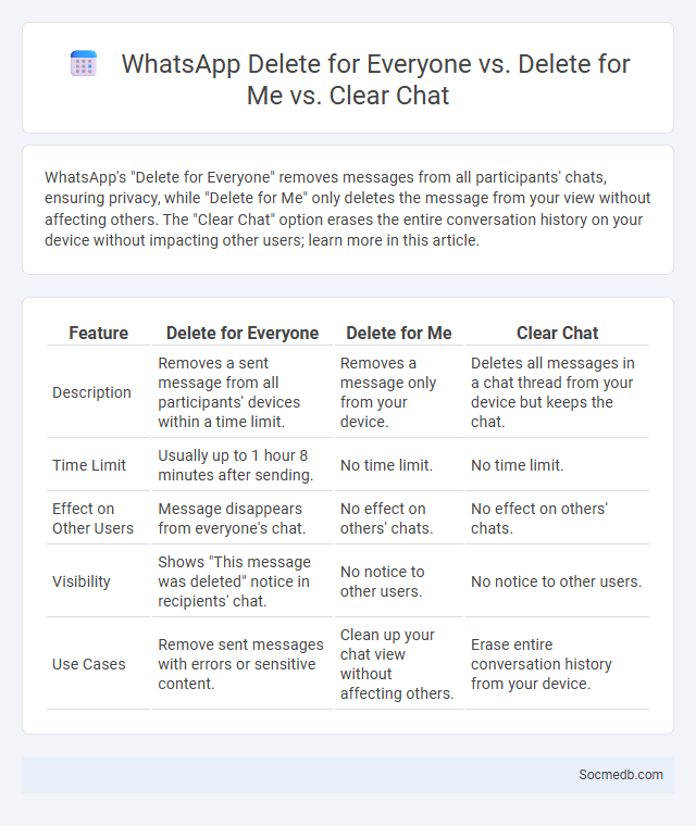 WhatsApp Delete for Everyone vs. Delete for Me vs. Clear Chat - What is The Difference?
