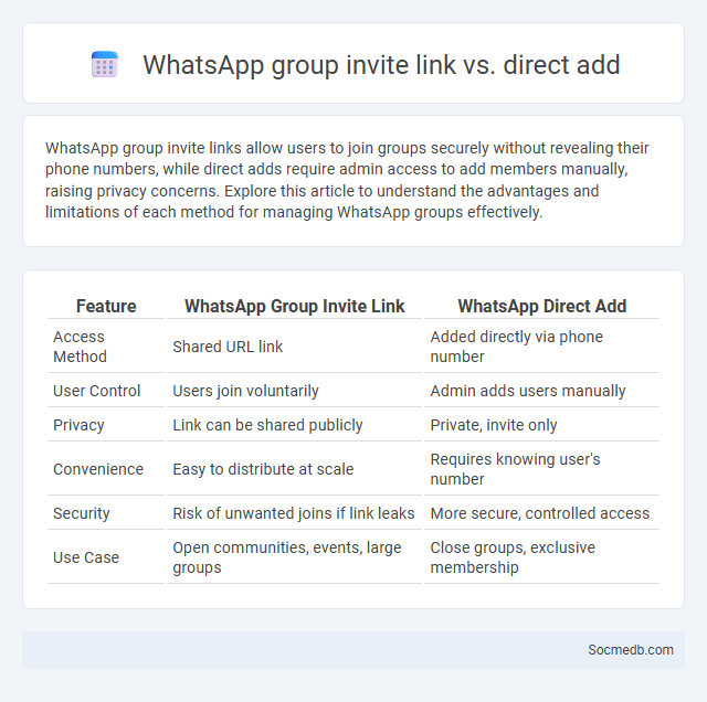 WhatsApp group invite link vs. direct add - What is The Difference?