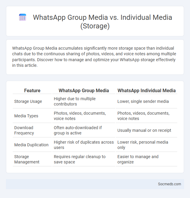 WhatsApp Group Media vs. Individual Media (Storage) - What is The Difference?
