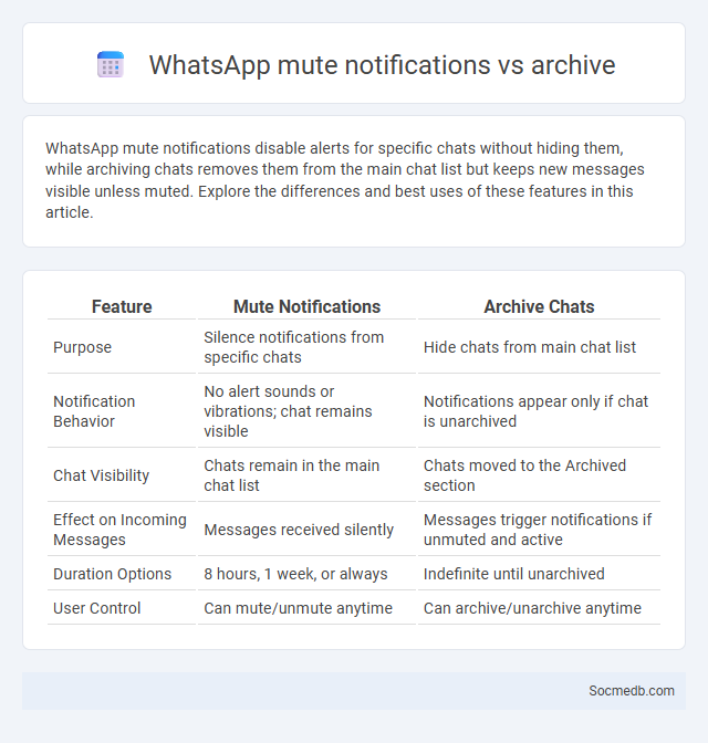 WhatsApp mute notifications vs archive - What is The Difference?