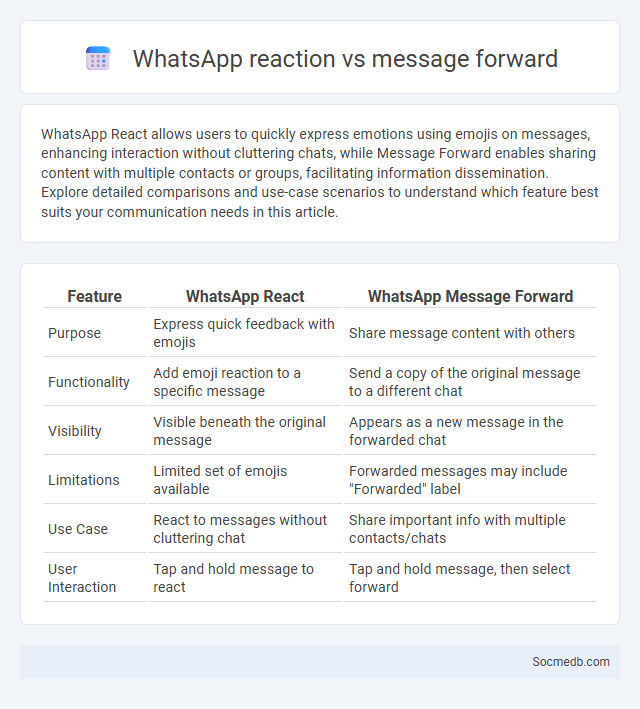 WhatsApp reaction vs message forward - What is The Difference?
