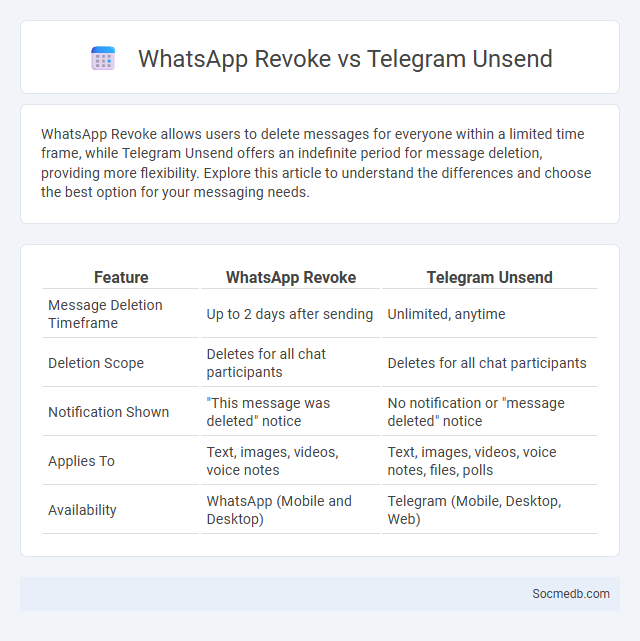 WhatsApp Revoke vs Telegram Unsend - What is The Difference?
