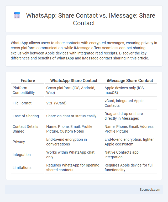 WhatsApp: Share Contact vs. iMessage: Share Contact - What is The Difference?