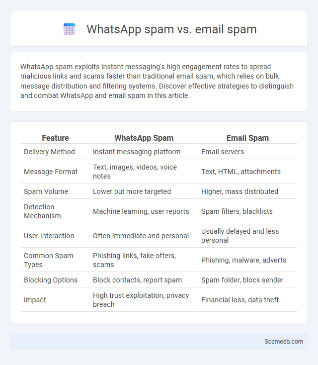 WhatsApp spam vs. email spam - What is The Difference?