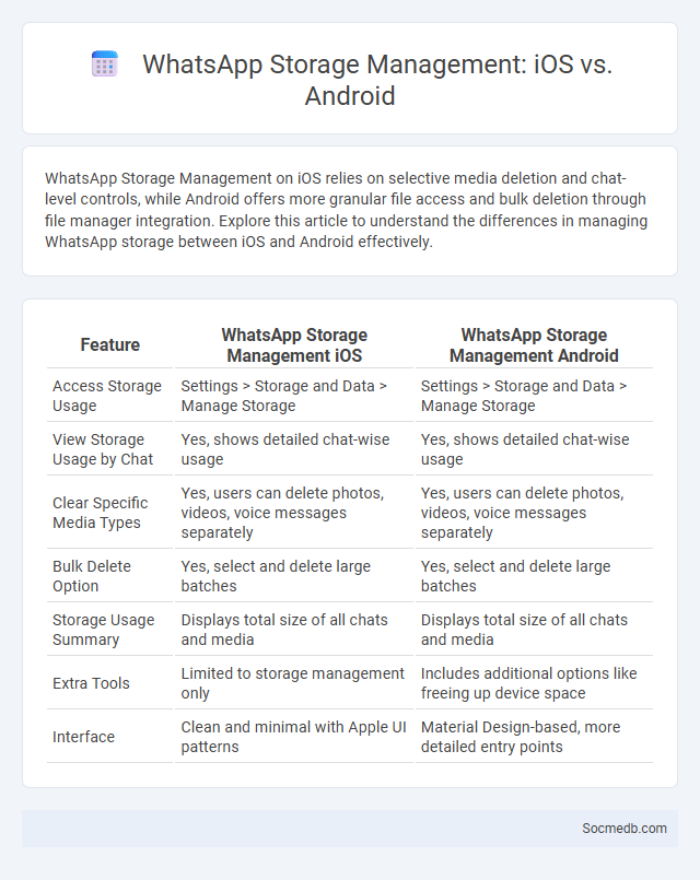 WhatsApp Storage Management: iOS vs. Android - What is The Difference?