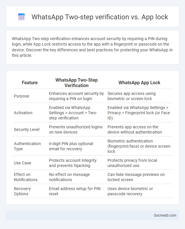 WhatsApp Two-step verification vs. App lock - What is The Difference?