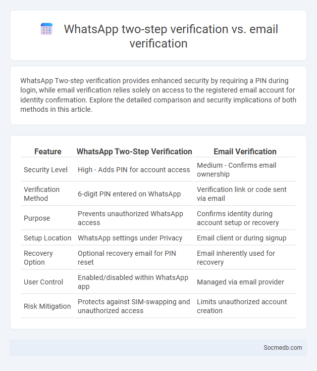 WhatsApp two-step verification vs. email verification - What is The Difference?
