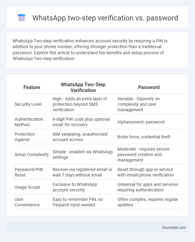 WhatsApp two-step verification vs. password - What is The Difference?