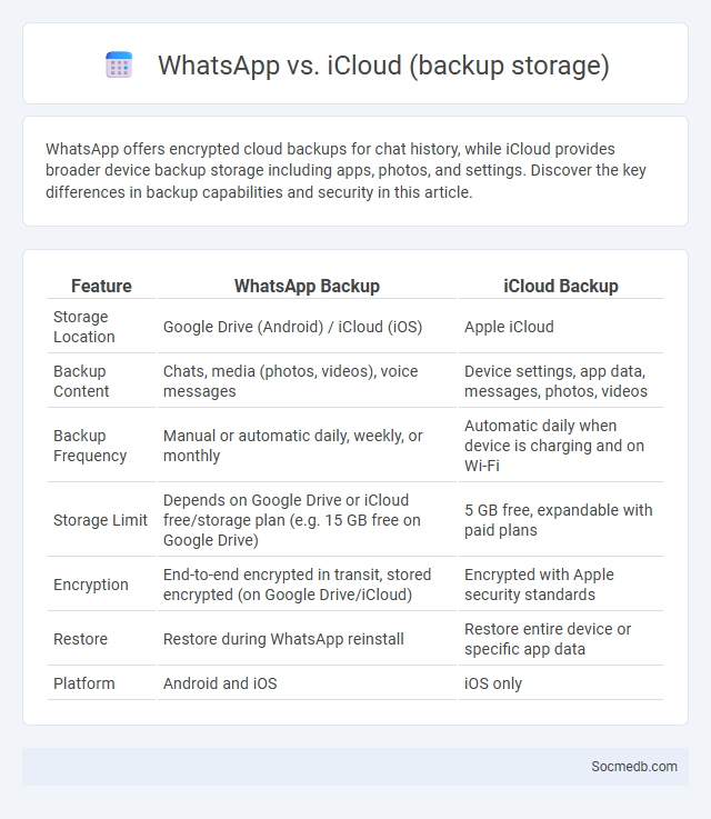 WhatsApp vs. iCloud (backup storage) - What is The Difference?