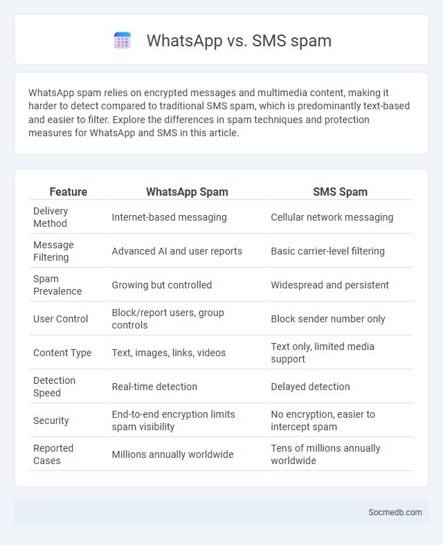 WhatsApp vs. SMS spam - What is The Difference?