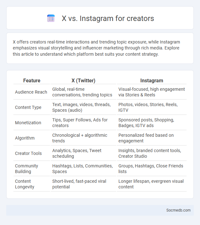 X vs. Instagram for creators - What is The Difference?