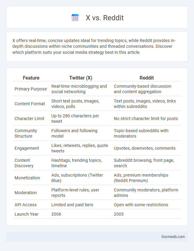 X vs. Reddit - What is The Difference?