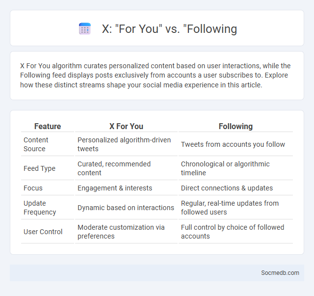 X: For You vs. Following - What is The Difference?